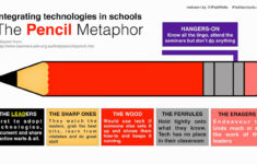 Education Database Integrating Technologies In School