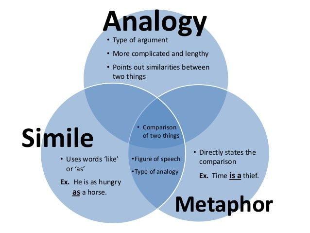Image Result For Metaphor Analogy Simile And 