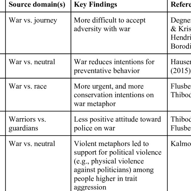  PDF War Metaphors In Public Discourse