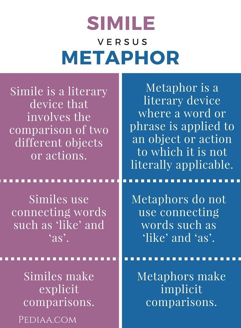Similes Vs Metaphor Good Vocabulary Words Writing Words 