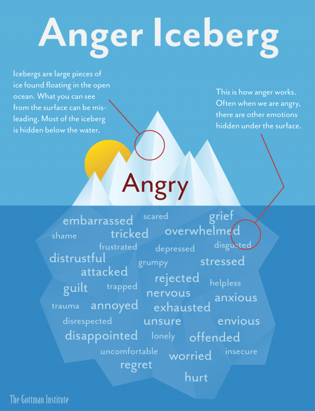 Why Anger Is Like An Iceberg Daily Infographic